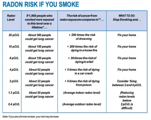 Comparison of lung cancer risk for smokers and non-smokers across different age groups.